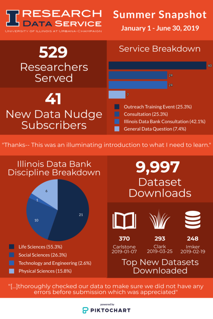 Research Data Service served 529 researchers, gained 41 new data nudge subscribers, and had around 9,997 datasets downloaded.