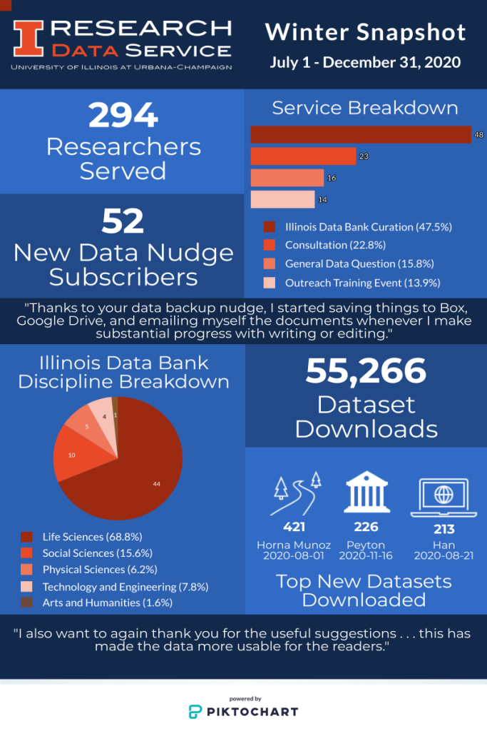Research Data Service served 294 researchers, gained 52 new data nudge subscribers, and had around 55,266 datasets downloaded.