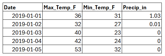 table of weather data