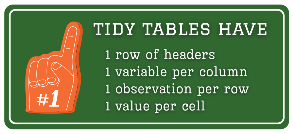 Tidy tables have 1 row of headers, 1 variable per column, 1 observation per row, and 1 value per cell